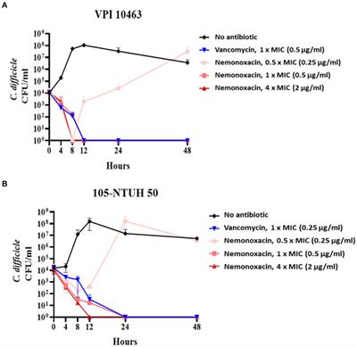 Potential effectiveness of parenteral nemonoxacin in the treatment of Clostridioides difficile infections: in vitro, ex vivo, and mouse studies